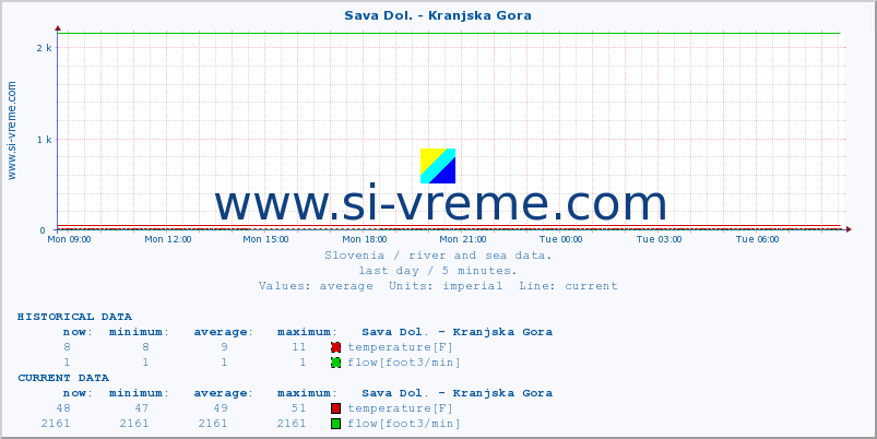  :: Sava Dol. - Kranjska Gora :: temperature | flow | height :: last day / 5 minutes.