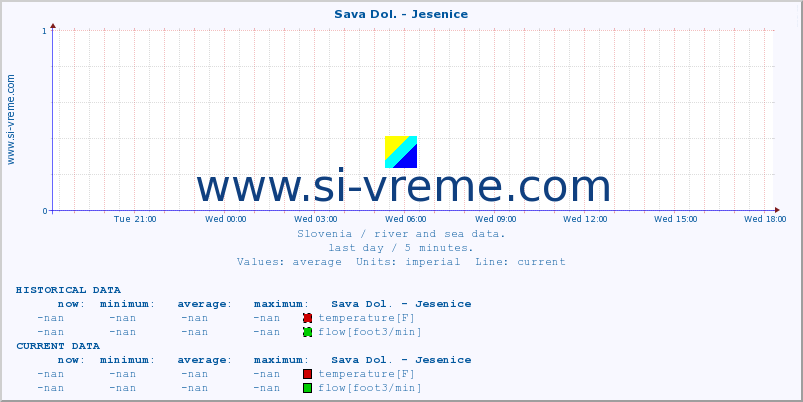  :: Sava Dol. - Jesenice :: temperature | flow | height :: last day / 5 minutes.