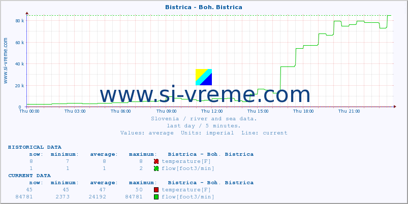  :: Bistrica - Boh. Bistrica :: temperature | flow | height :: last day / 5 minutes.