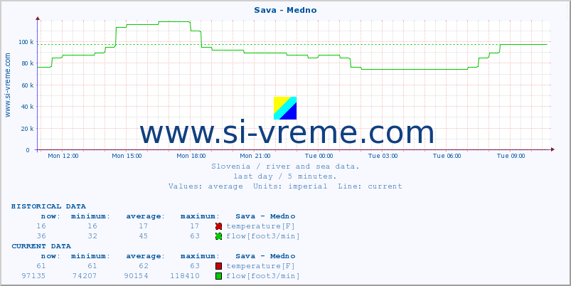  :: Sava - Medno :: temperature | flow | height :: last day / 5 minutes.