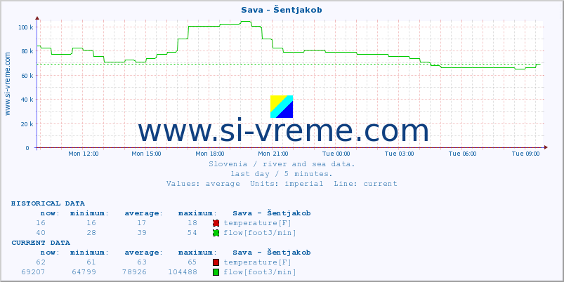  :: Sava - Šentjakob :: temperature | flow | height :: last day / 5 minutes.