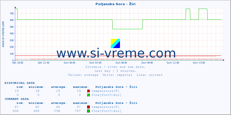  :: Poljanska Sora - Žiri :: temperature | flow | height :: last day / 5 minutes.