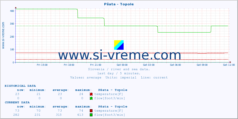  :: Pšata - Topole :: temperature | flow | height :: last day / 5 minutes.