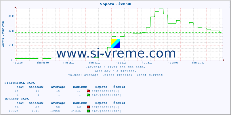  :: Sopota - Žebnik :: temperature | flow | height :: last day / 5 minutes.