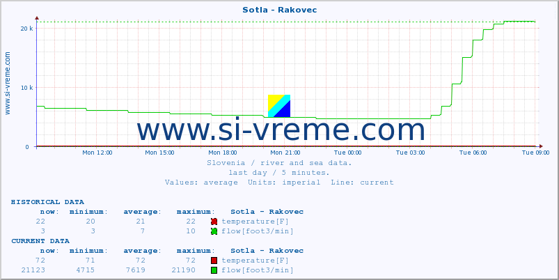  :: Sotla - Rakovec :: temperature | flow | height :: last day / 5 minutes.