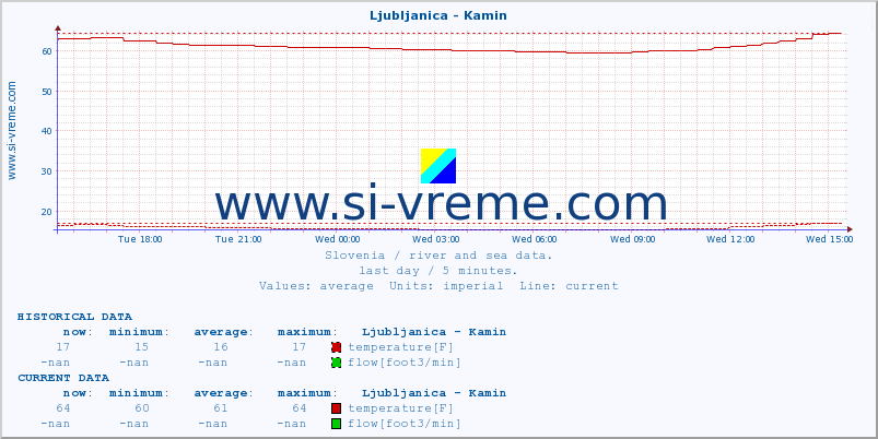  :: Ljubljanica - Kamin :: temperature | flow | height :: last day / 5 minutes.