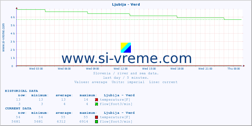  :: Ljubija - Verd :: temperature | flow | height :: last day / 5 minutes.