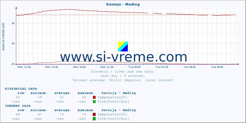  :: Savinja - Medlog :: temperature | flow | height :: last day / 5 minutes.