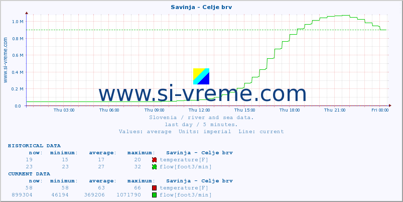  :: Savinja - Celje brv :: temperature | flow | height :: last day / 5 minutes.