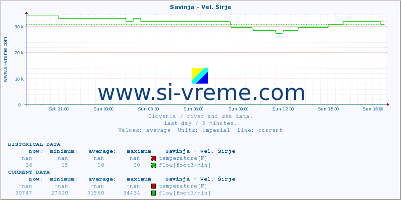  :: Savinja - Vel. Širje :: temperature | flow | height :: last day / 5 minutes.