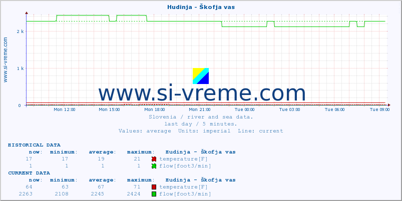  :: Hudinja - Škofja vas :: temperature | flow | height :: last day / 5 minutes.