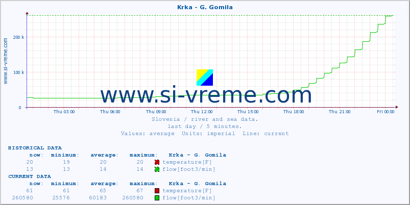  :: Krka - G. Gomila :: temperature | flow | height :: last day / 5 minutes.