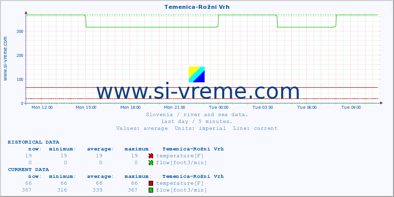  :: Temenica-Rožni Vrh :: temperature | flow | height :: last day / 5 minutes.