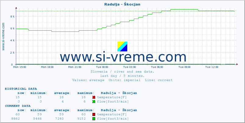  :: Radulja - Škocjan :: temperature | flow | height :: last day / 5 minutes.