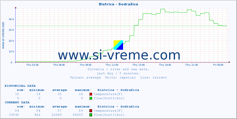  :: Bistrica - Sodražica :: temperature | flow | height :: last day / 5 minutes.