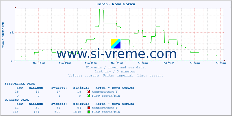  :: Koren - Nova Gorica :: temperature | flow | height :: last day / 5 minutes.