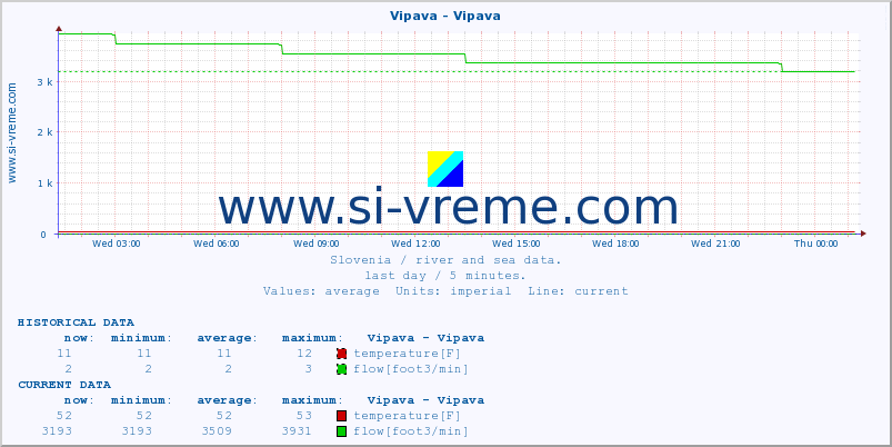  :: Vipava - Vipava :: temperature | flow | height :: last day / 5 minutes.