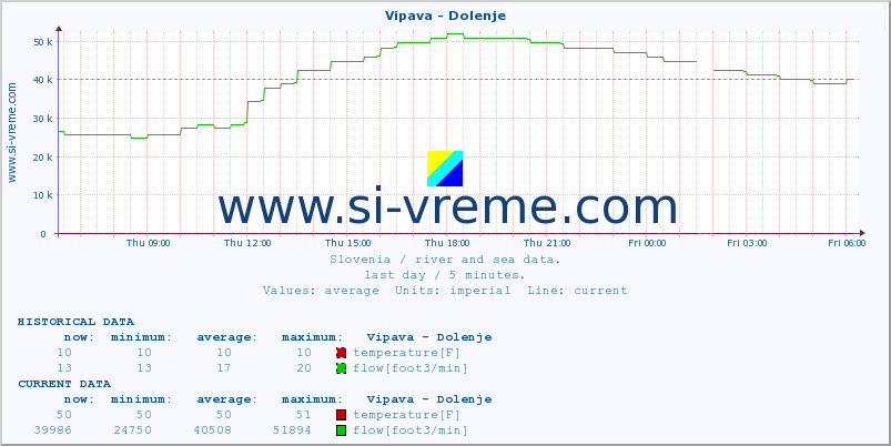  :: Vipava - Dolenje :: temperature | flow | height :: last day / 5 minutes.