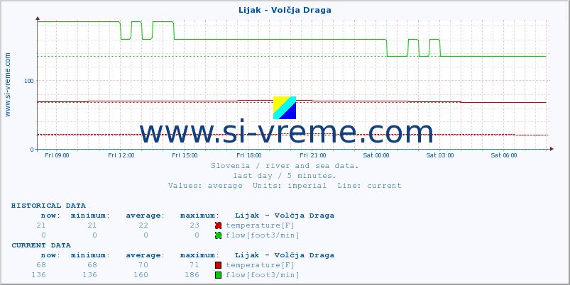  :: Lijak - Volčja Draga :: temperature | flow | height :: last day / 5 minutes.