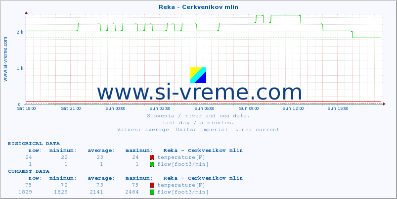  :: Reka - Cerkvenikov mlin :: temperature | flow | height :: last day / 5 minutes.