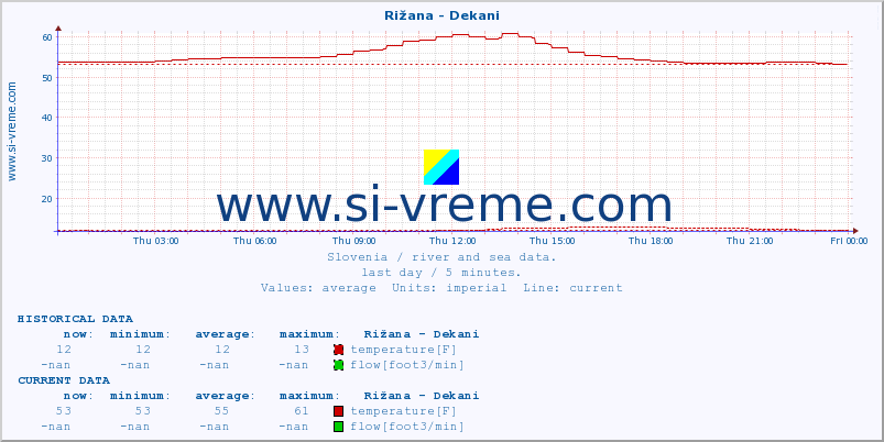  :: Rižana - Dekani :: temperature | flow | height :: last day / 5 minutes.