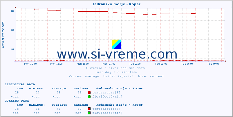  :: Jadransko morje - Koper :: temperature | flow | height :: last day / 5 minutes.