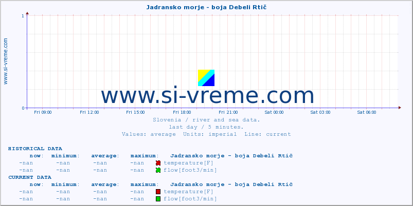  :: Jadransko morje - boja Debeli Rtič :: temperature | flow | height :: last day / 5 minutes.