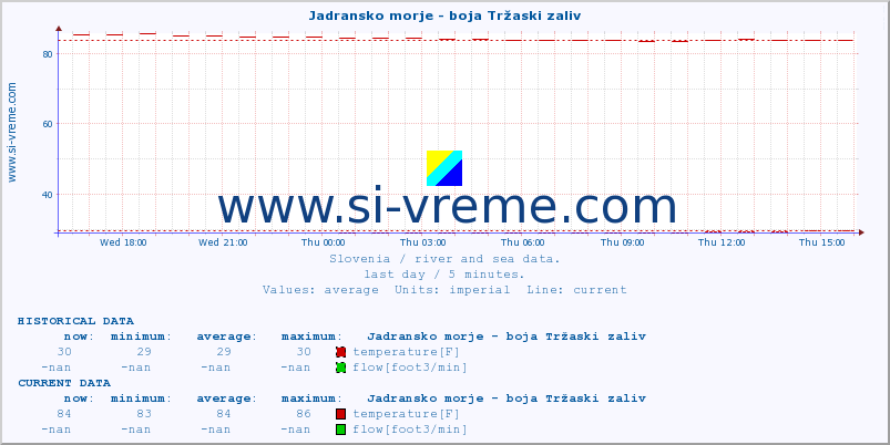  :: Jadransko morje - boja Tržaski zaliv :: temperature | flow | height :: last day / 5 minutes.