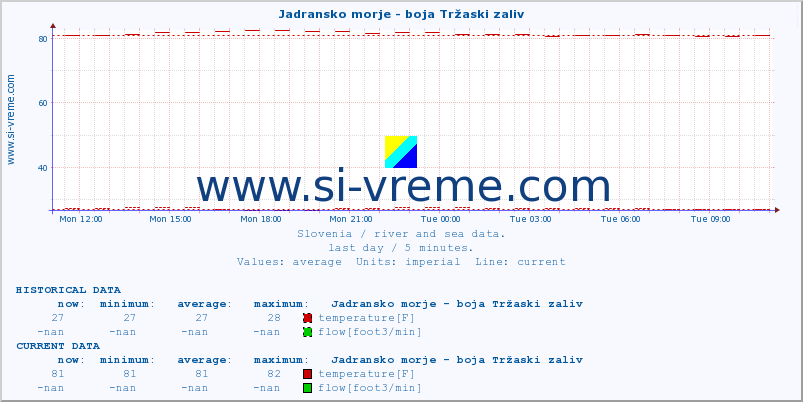  :: Jadransko morje - boja Tržaski zaliv :: temperature | flow | height :: last day / 5 minutes.