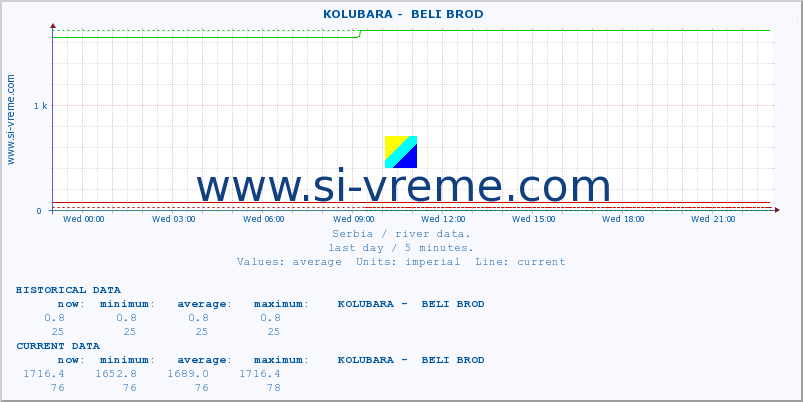  ::  KOLUBARA -  BELI BROD :: height |  |  :: last day / 5 minutes.