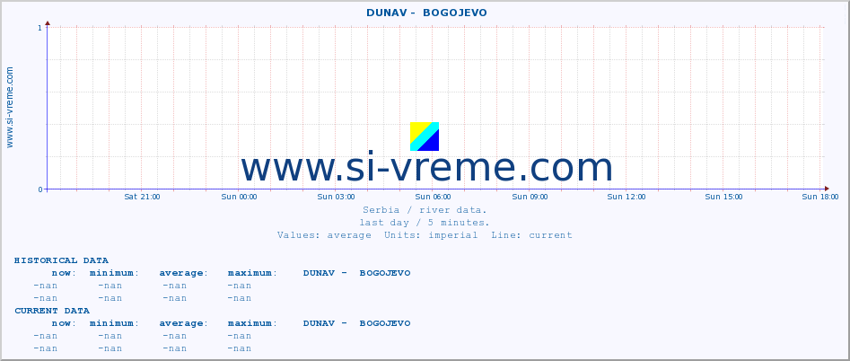  ::  DUNAV -  BOGOJEVO :: height |  |  :: last day / 5 minutes.