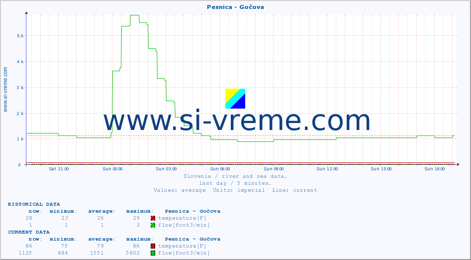  :: Pesnica - Gočova :: temperature | flow | height :: last day / 5 minutes.