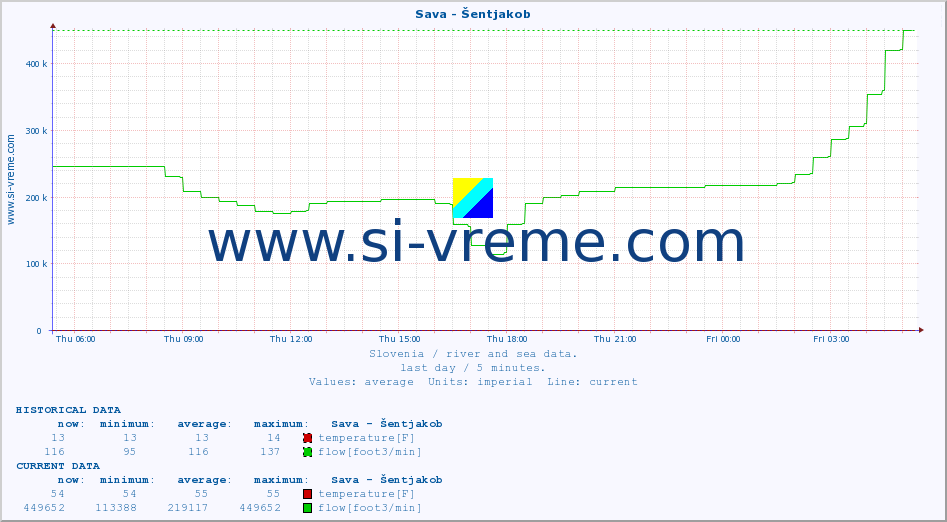  :: Sava - Šentjakob :: temperature | flow | height :: last day / 5 minutes.