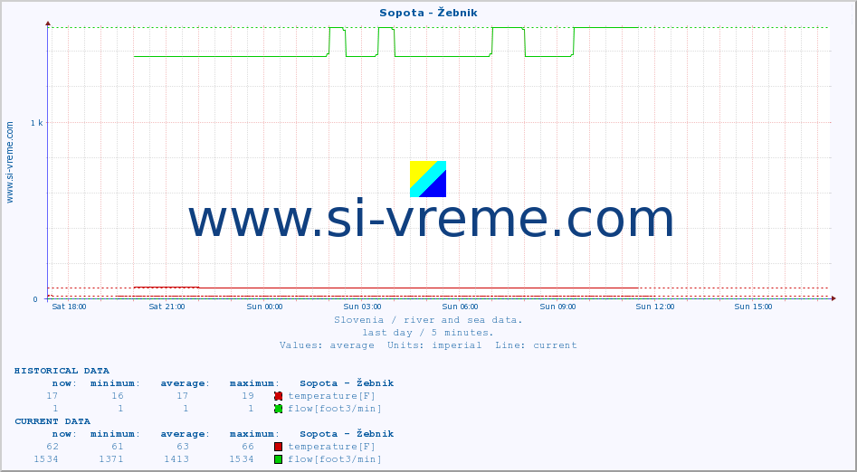  :: Sopota - Žebnik :: temperature | flow | height :: last day / 5 minutes.