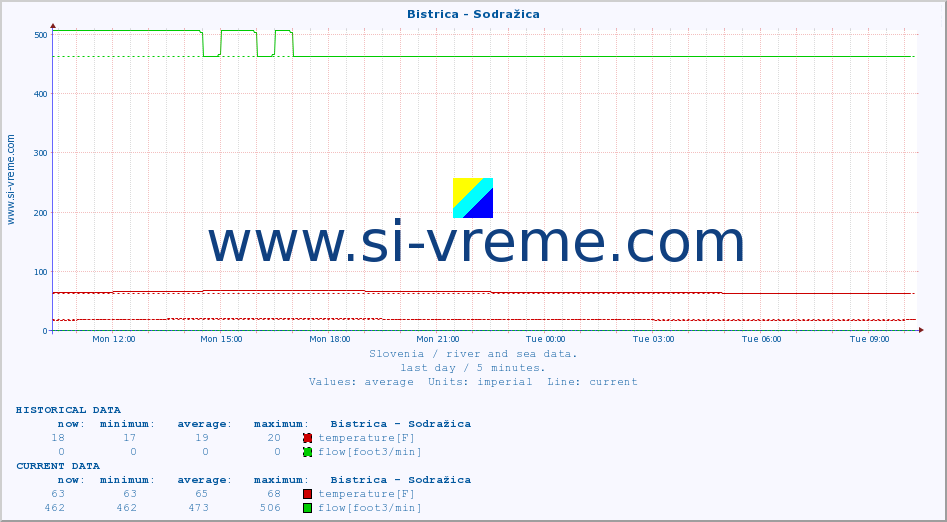  :: Bistrica - Sodražica :: temperature | flow | height :: last day / 5 minutes.