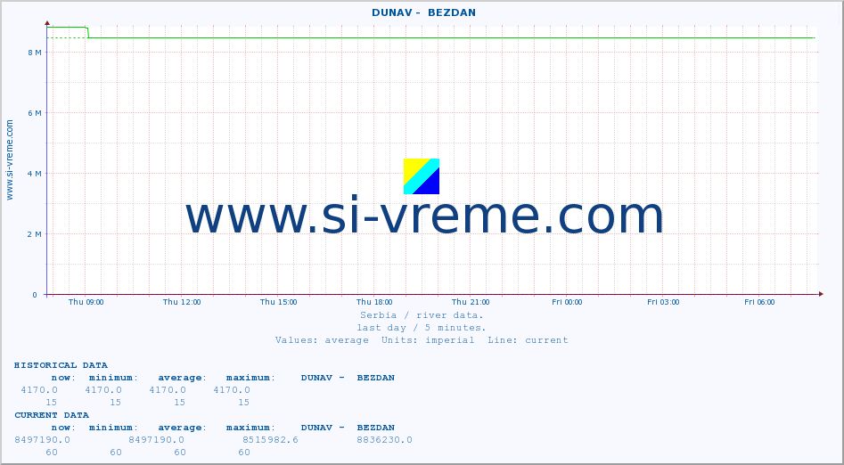  ::  DUNAV -  BEZDAN :: height |  |  :: last day / 5 minutes.