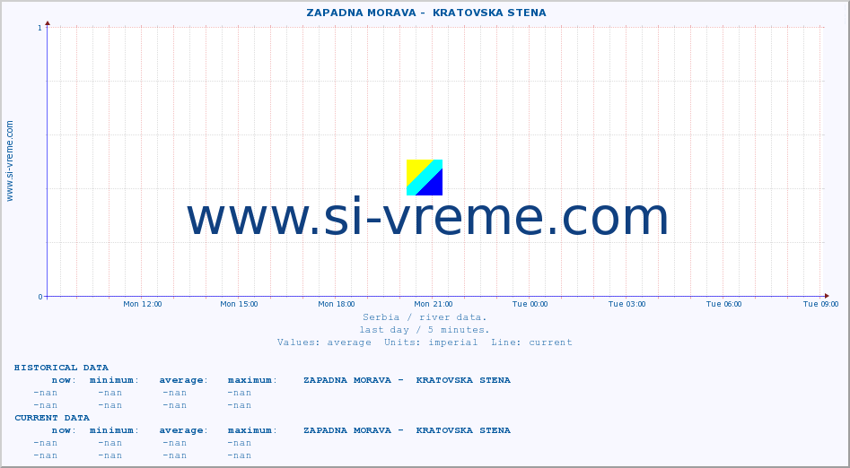  ::  ZAPADNA MORAVA -  KRATOVSKA STENA :: height |  |  :: last day / 5 minutes.