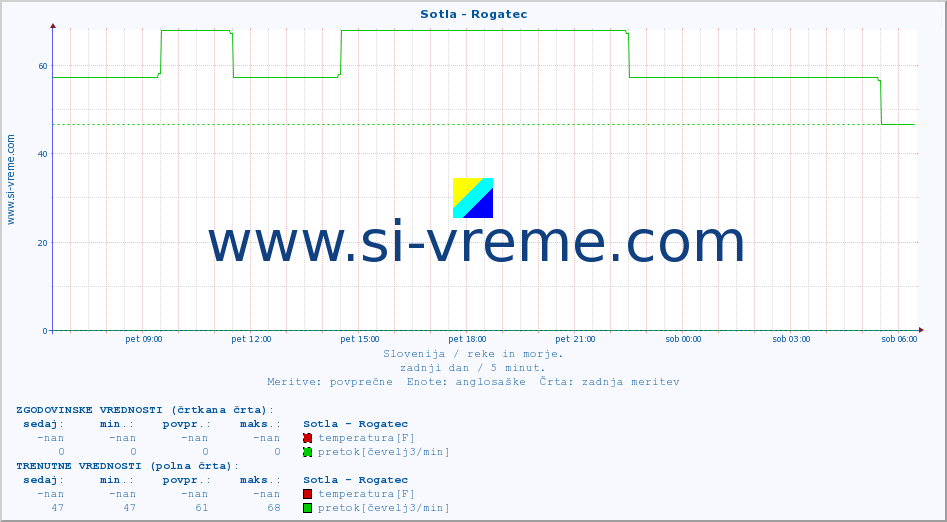 POVPREČJE :: Sotla - Rogatec :: temperatura | pretok | višina :: zadnji dan / 5 minut.