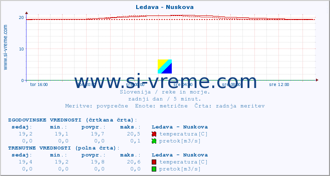 POVPREČJE :: Ledava - Nuskova :: temperatura | pretok | višina :: zadnji dan / 5 minut.