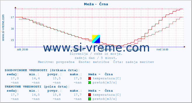 POVPREČJE :: Meža -  Črna :: temperatura | pretok | višina :: zadnji dan / 5 minut.