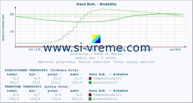 POVPREČJE :: Sava Boh. - Bodešče :: temperatura | pretok | višina :: zadnji dan / 5 minut.