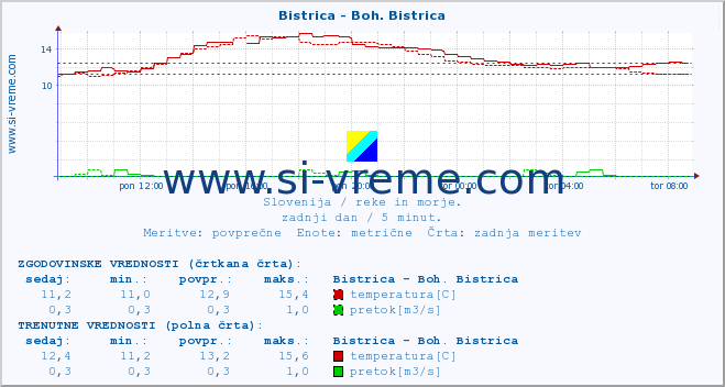 POVPREČJE :: Bistrica - Boh. Bistrica :: temperatura | pretok | višina :: zadnji dan / 5 minut.