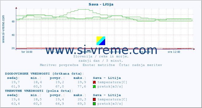 POVPREČJE :: Sava - Litija :: temperatura | pretok | višina :: zadnji dan / 5 minut.