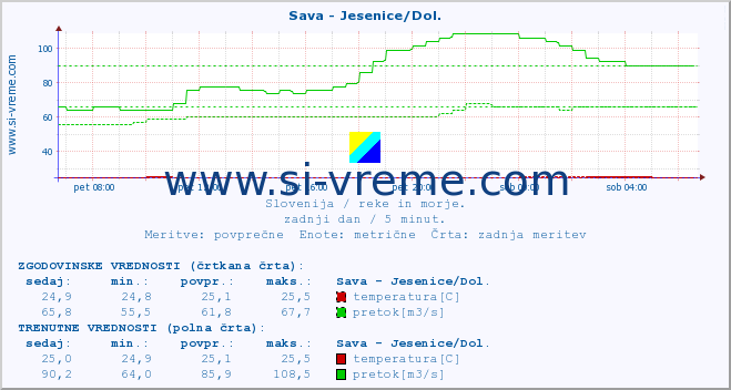 POVPREČJE :: Sava - Jesenice/Dol. :: temperatura | pretok | višina :: zadnji dan / 5 minut.