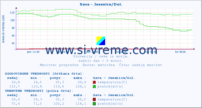 POVPREČJE :: Sava - Jesenice/Dol. :: temperatura | pretok | višina :: zadnji dan / 5 minut.