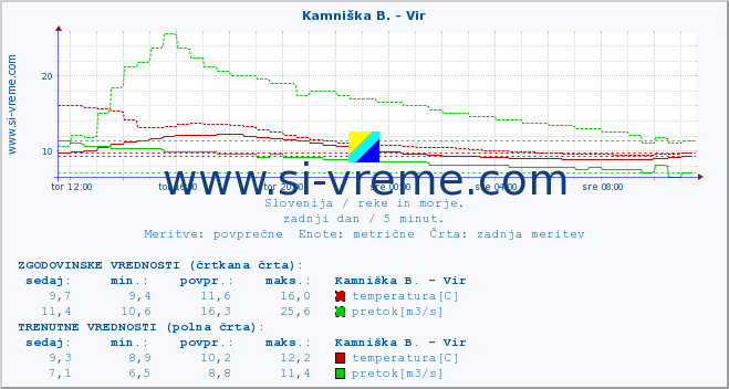 POVPREČJE :: Kamniška B. - Vir :: temperatura | pretok | višina :: zadnji dan / 5 minut.