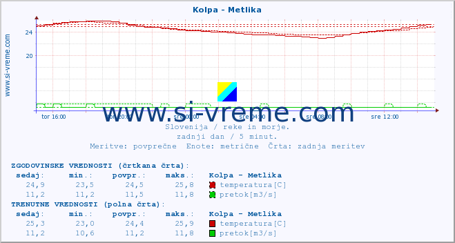 POVPREČJE :: Kolpa - Metlika :: temperatura | pretok | višina :: zadnji dan / 5 minut.