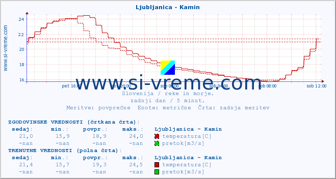 POVPREČJE :: Ljubljanica - Kamin :: temperatura | pretok | višina :: zadnji dan / 5 minut.