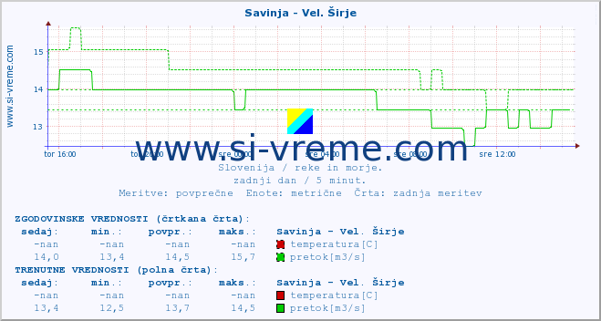 POVPREČJE :: Savinja - Vel. Širje :: temperatura | pretok | višina :: zadnji dan / 5 minut.