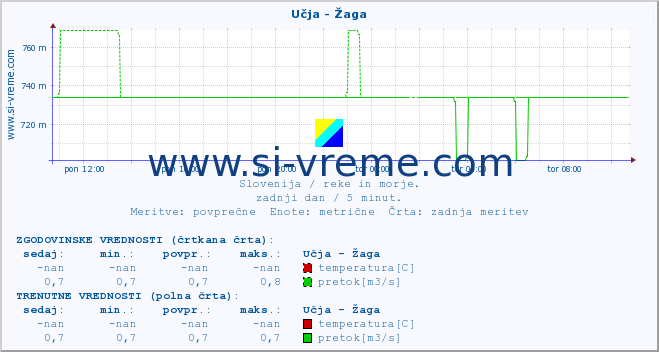 POVPREČJE :: Učja - Žaga :: temperatura | pretok | višina :: zadnji dan / 5 minut.